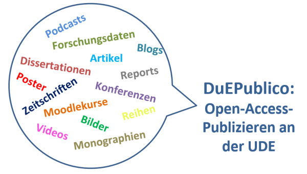 Wortwolke: Inhalte von DuEPublico auf einen Blick