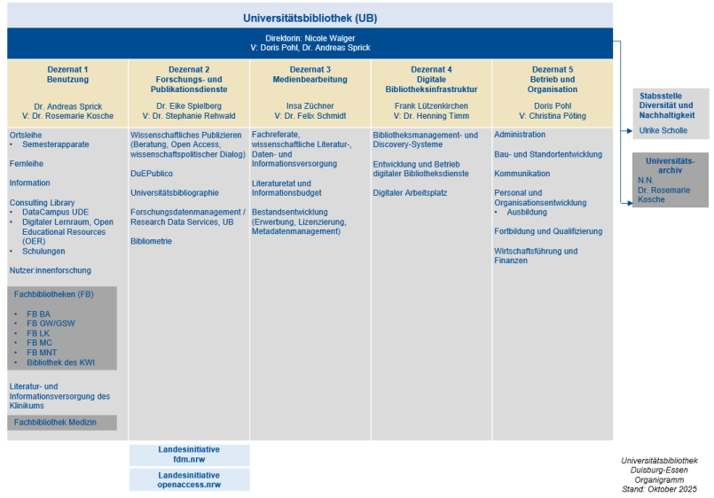 Bild: Screenshot des UB-Organigramms, Stand: 10/2025