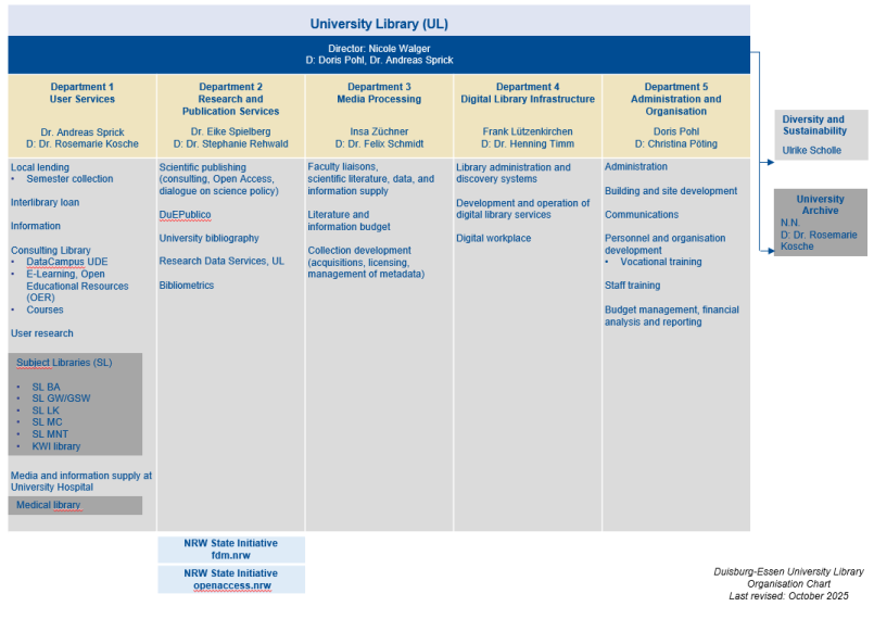 Bild: Screenshot of the University Library organisational chart, as of 10/2025