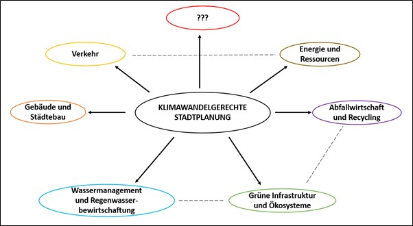Bild: Darstellung einer Mindmap für thematische Suche "Klimawandelgerechte Stadtplanung"
