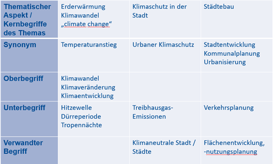 Tabelle: Worttabelle mit Synonymen und Oberbegriffen zum Thema Klimawandel