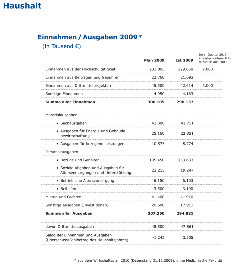 Stats Haushalt2009