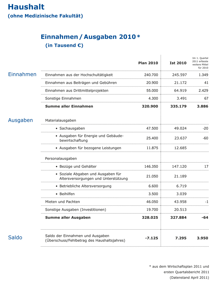 Stats Haushalt2010