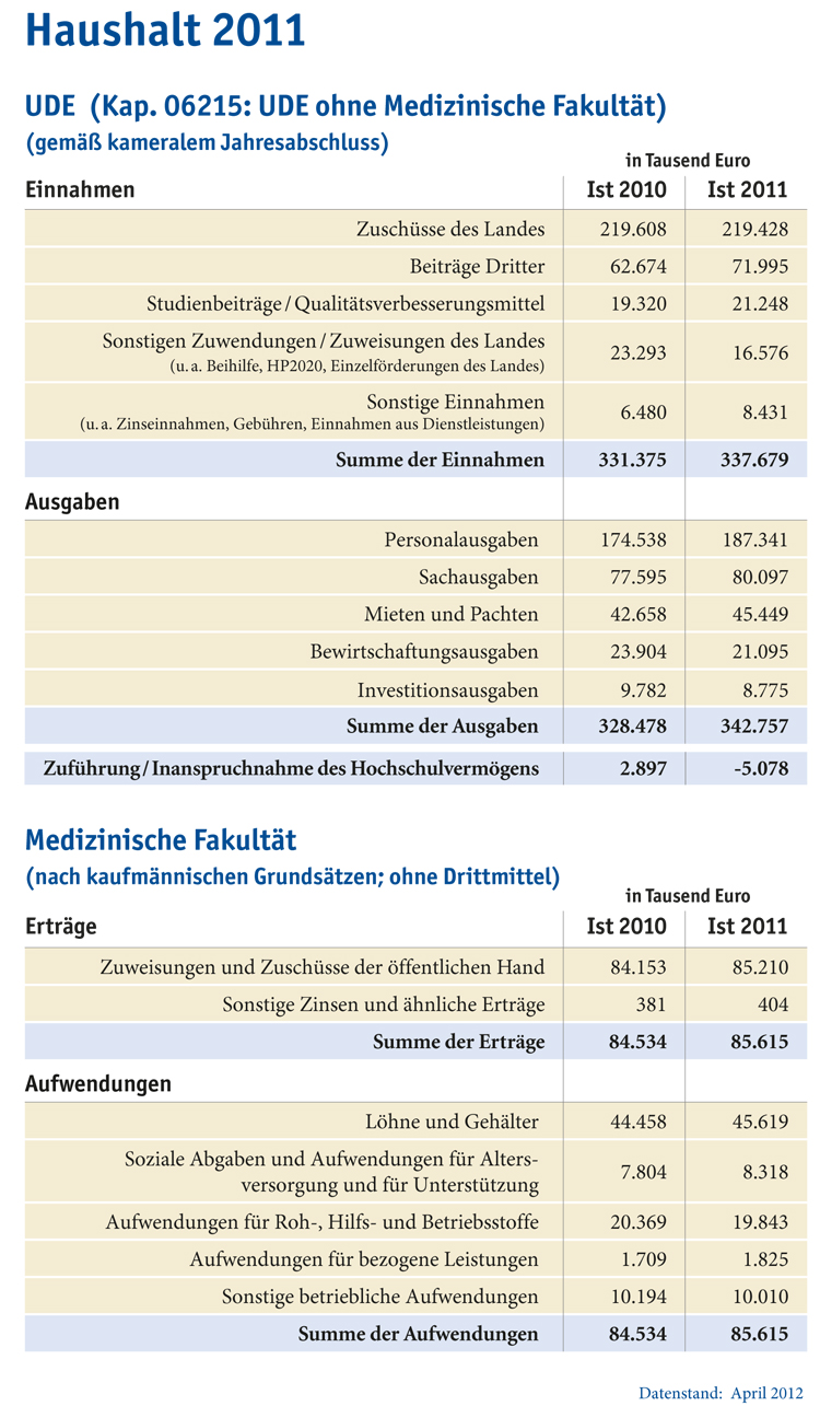 Stats Haushalt2011