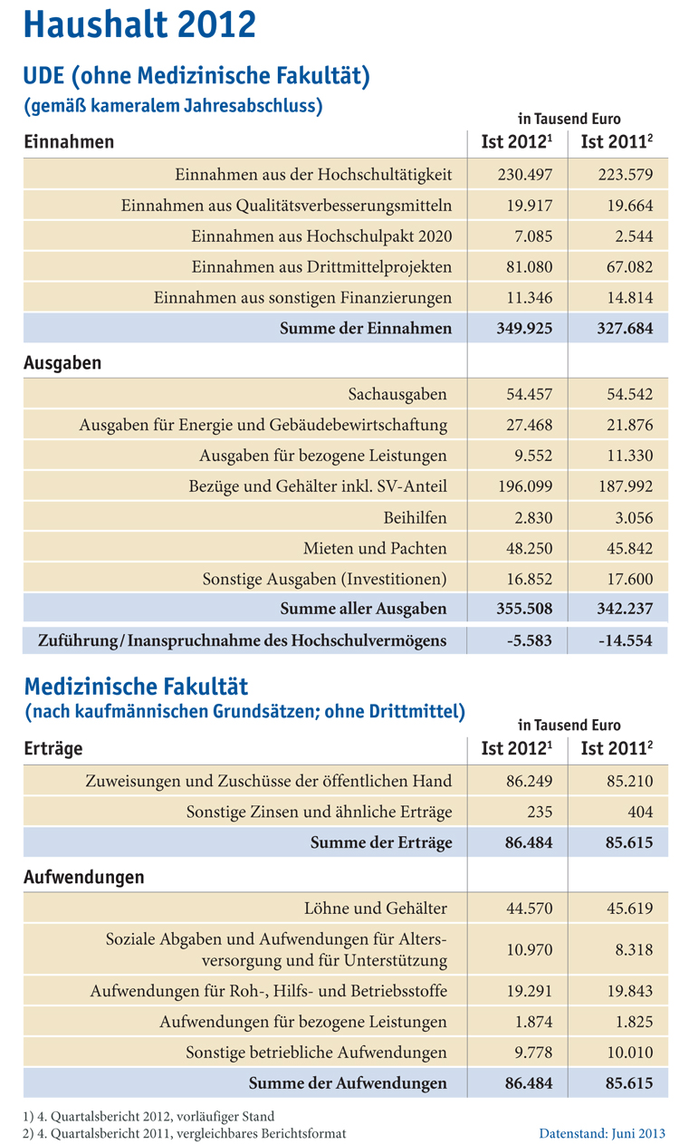 Stats Haushalt2012