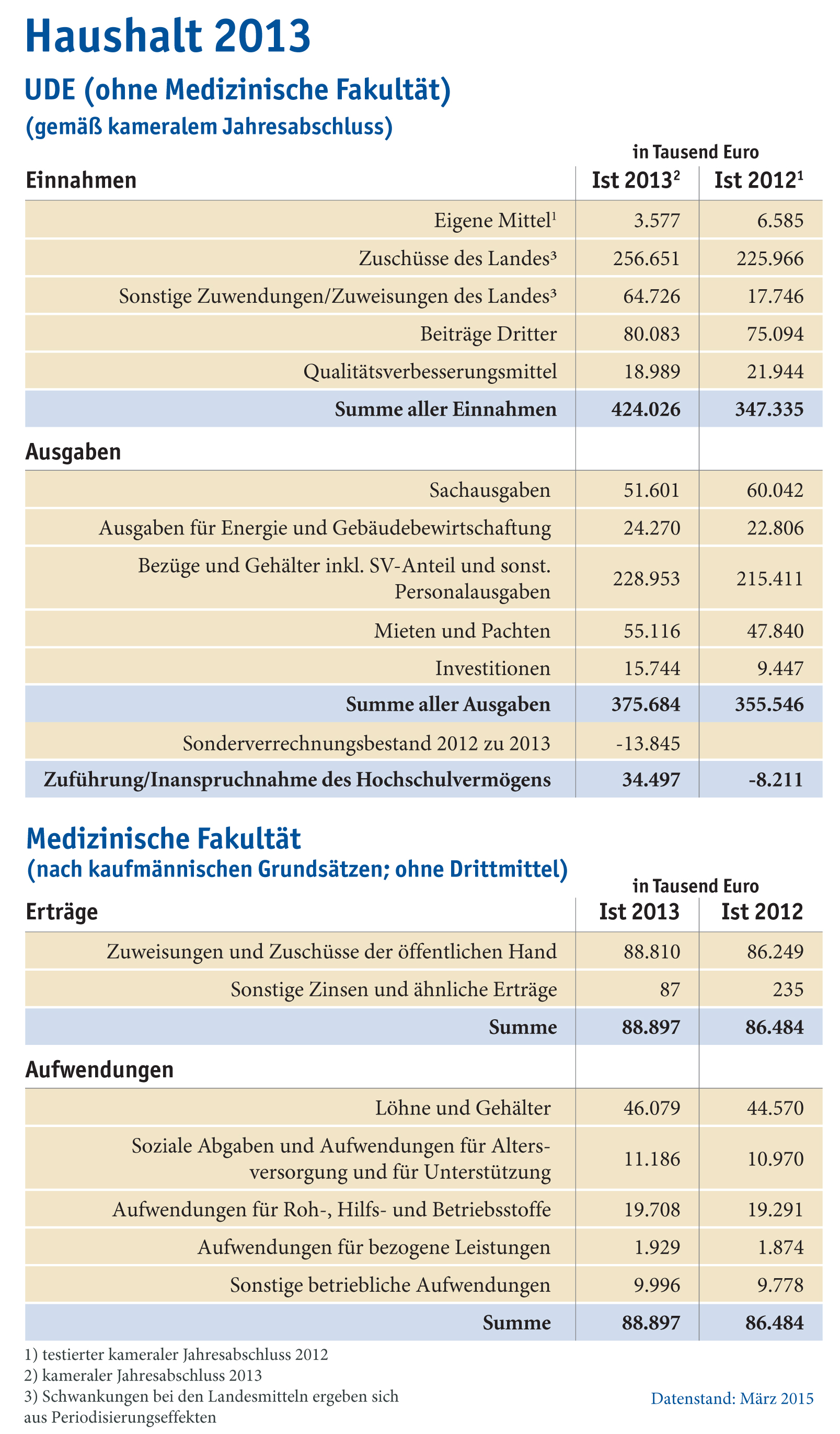 Stats Haushalt2013