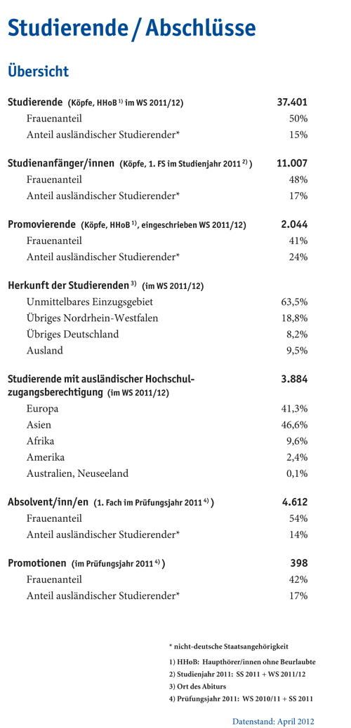 Stats Studierende Abschluesse2011
