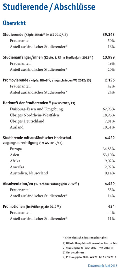 Stats Studierende Abschluesse2012