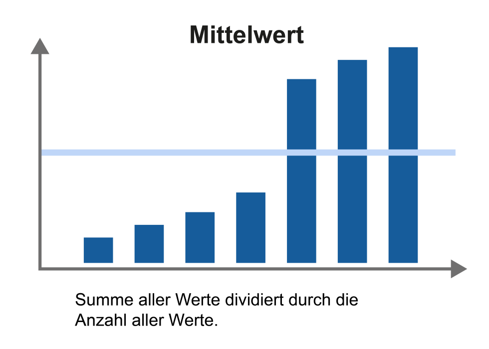 Grafik Mittelwert