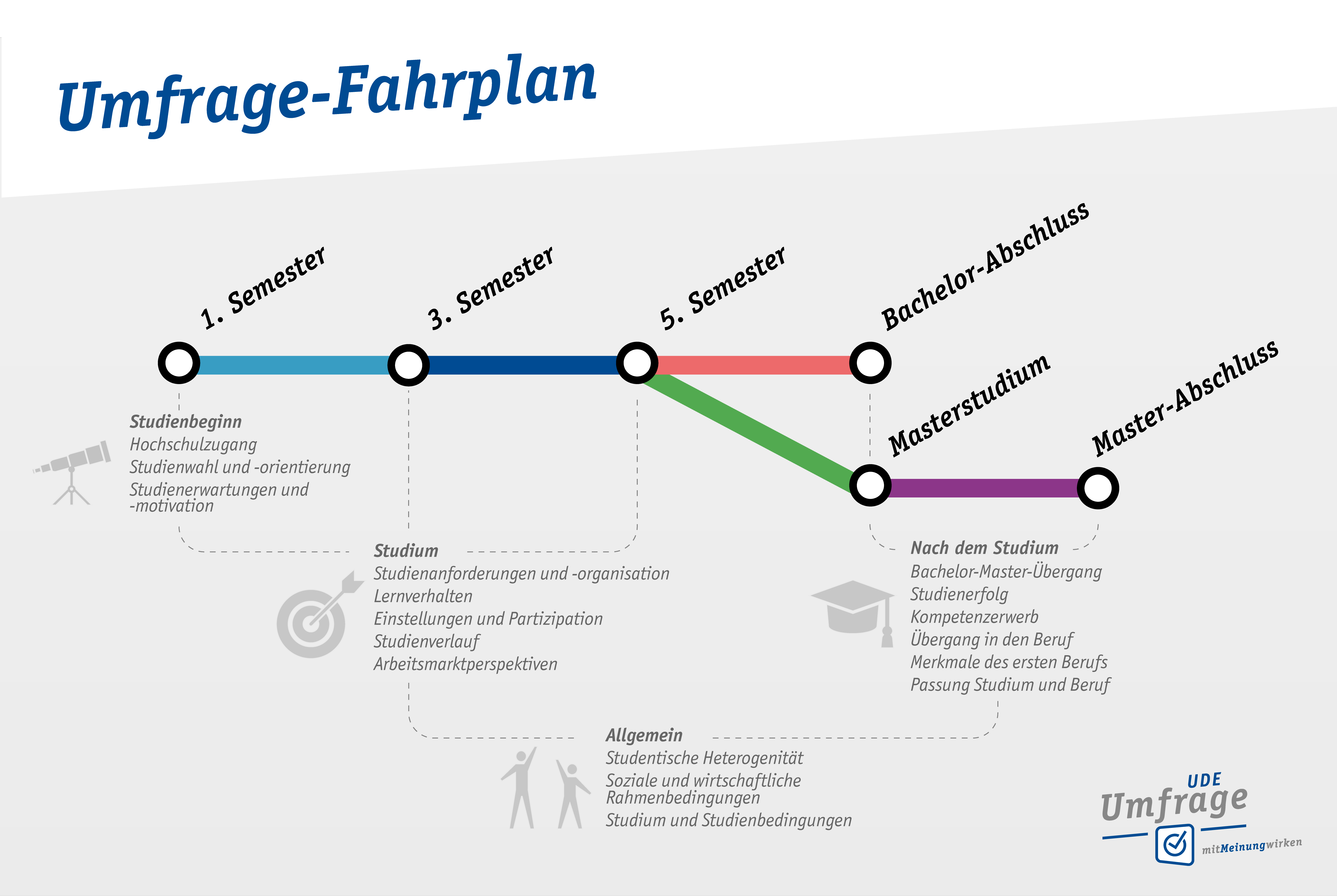 Umfragefahrplan Inhalte