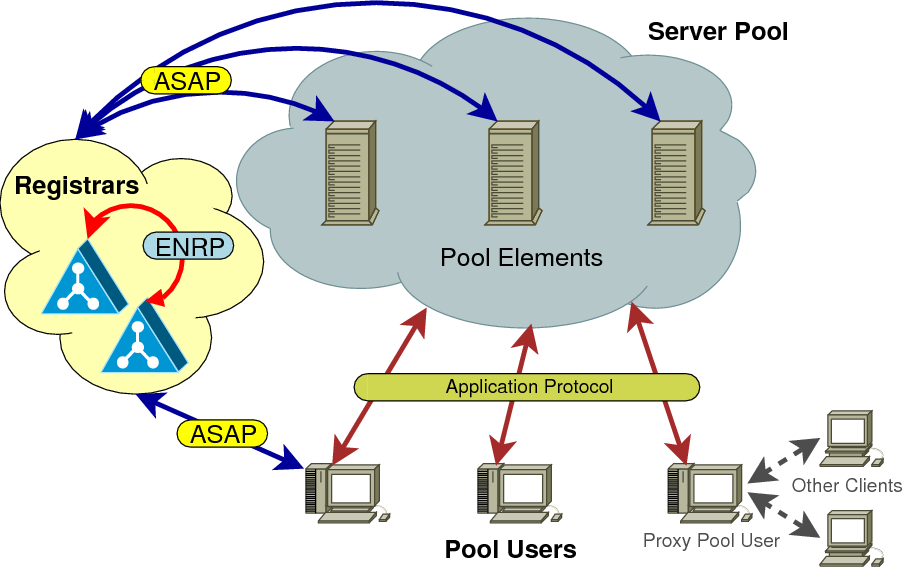 The RSerPool Architecture
